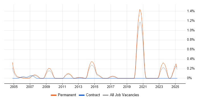 Job vacancy trend for Network Team Leader in Kent Job vacancy trend for Network Team Leader in Kent