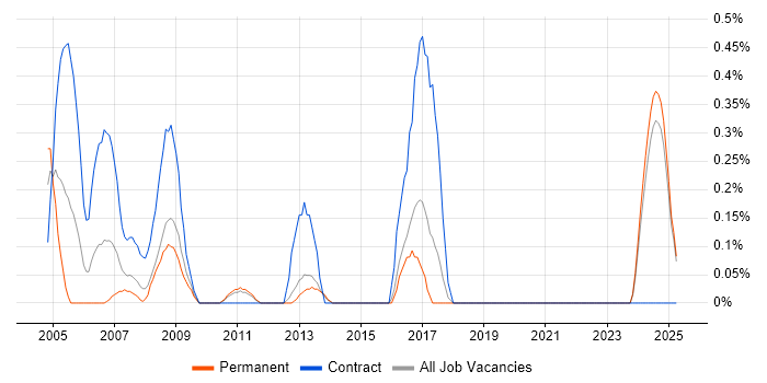 Job vacancy trend for Network Technician in Kent Job vacancy trend for Network Technician in Kent