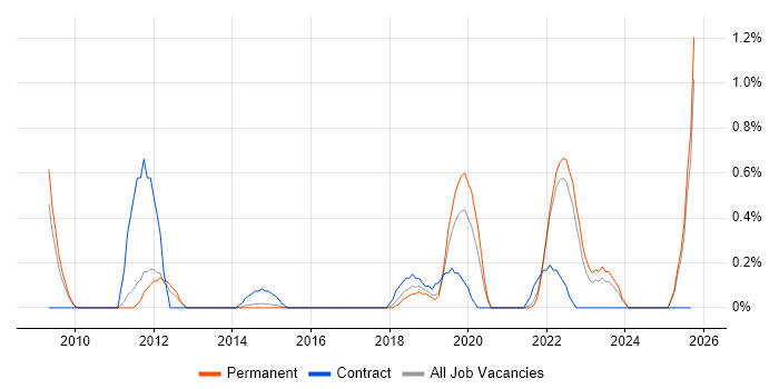 Network Virtualisation job vacancy trend in Kent