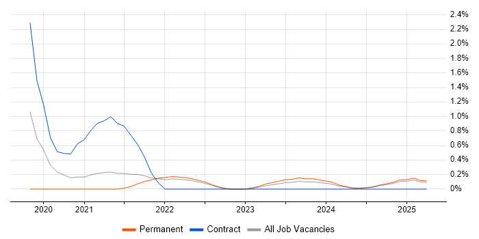 Job vacancy trend for Next.js in Kent