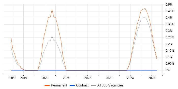 Job vacancy trend for NIST 800 in Kent Job vacancy trend for NIST 800 in Kent
