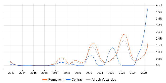 Job vacancy trend for NIST in Kent Job vacancy trend for NIST in Kent
