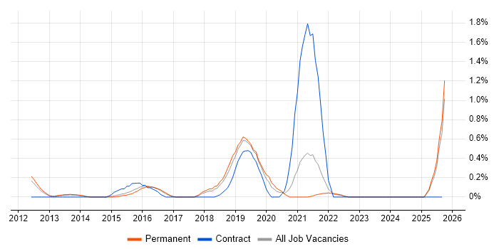 Node.js Developer job vacancy trend in Kent
