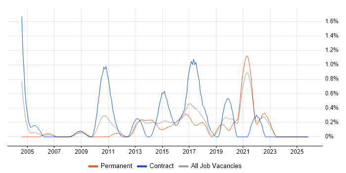 Non-Functional Testing job vacancy trend in Kent