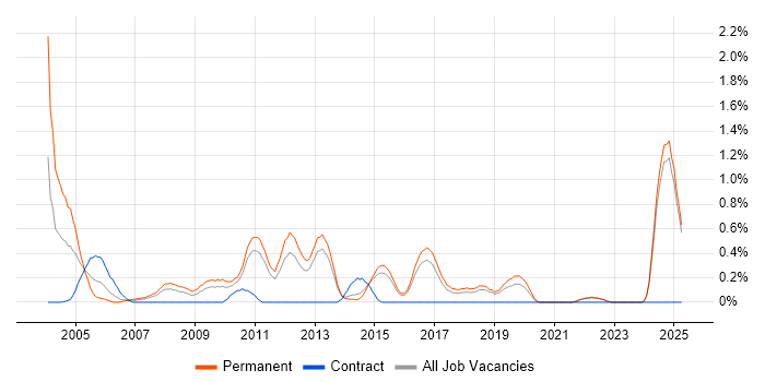 Job vacancy trend for Numerate Degree in Kent Job vacancy trend for Numerate Degree in Kent