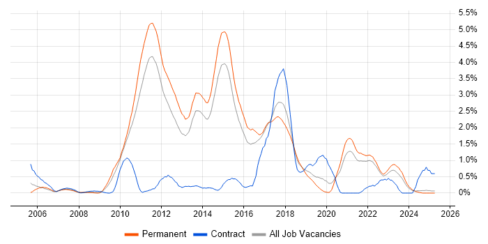 Job vacancy trend for NUnit in Kent Job vacancy trend for NUnit in Kent