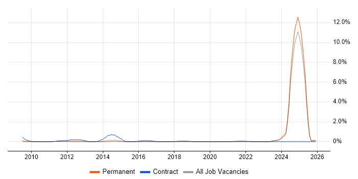 NVQ Level 3 job vacancy trend in Kent