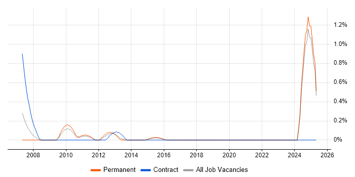 Job vacancy trend for NVQ Level 4 in Kent Job vacancy trend for NVQ Level 4 in Kent