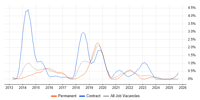 OAuth job vacancy trend in Kent OAuth job vacancy trend in Kent