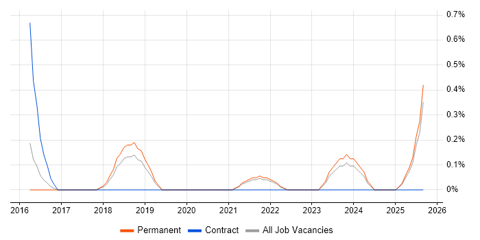 OAuth2 job vacancy trend in Kent OAuth2 job vacancy trend in Kent