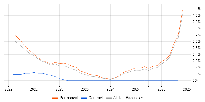 Job vacancy trend for Objectives and Key Results in Kent Job vacancy trend for Objectives and Key Results in Kent