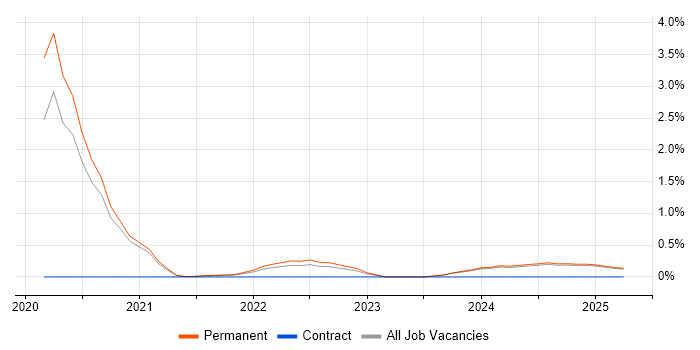 Job vacancy trend for Observability in Kent Job vacancy trend for Observability in Kent