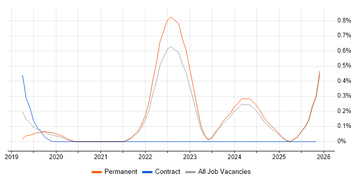 OCI job vacancy trend in Kent