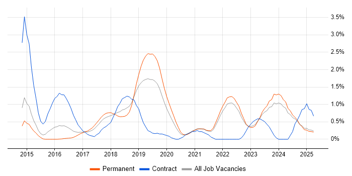 Job vacancy trend for Octopus Deploy in Kent