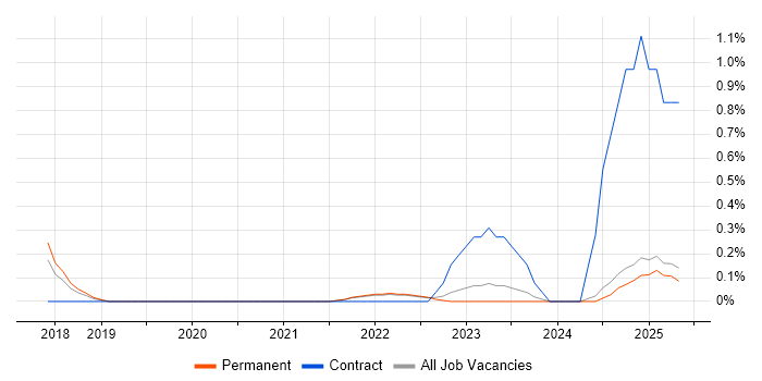 Job vacancy trend for Okta in Kent Job vacancy trend for Okta in Kent