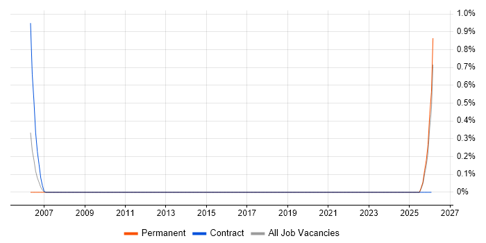 Ontologies job vacancy trend in Kent