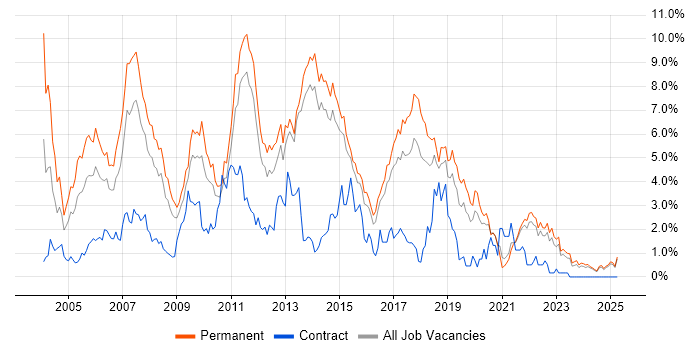Job vacancy trend for OO in Kent