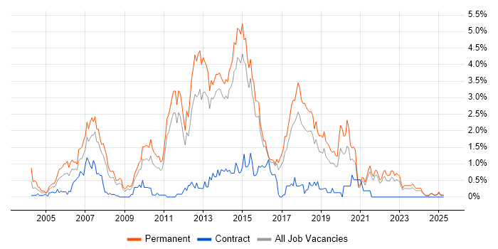 Job vacancy trend for OOD in Kent Job vacancy trend for OOD in Kent