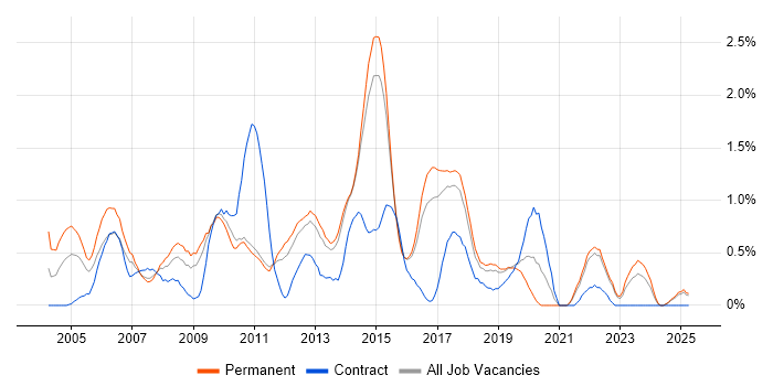 Job vacancy trend for Open Source in Kent