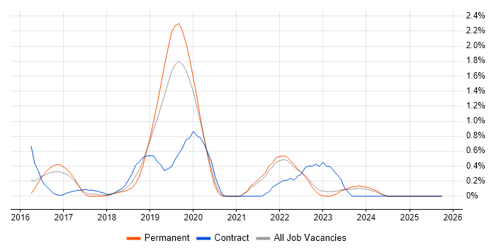 OpenID job vacancy trend in Kent