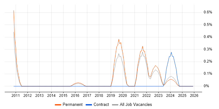 Openreach job vacancy trend in Kent
