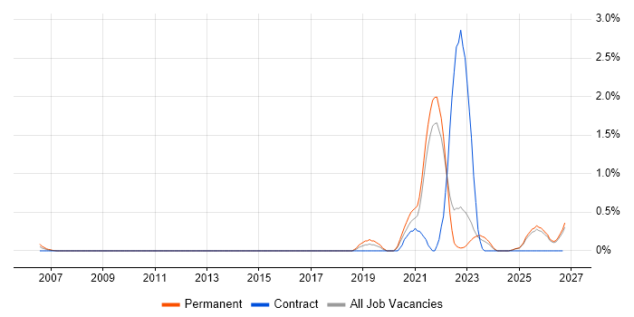 Operational Resilience job vacancy trend in Kent
