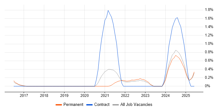 Job vacancy trend for Operational Technology in Kent