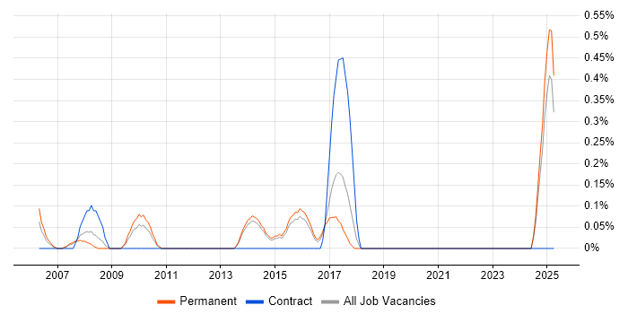 Job vacancy trend for Operations Business Analyst in Kent