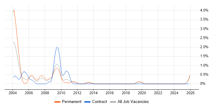 Oracle 11i job vacancy trend in Kent