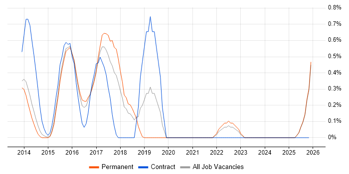 Oracle Database 12c job vacancy trend in Kent