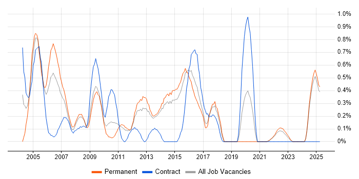Job vacancy trend for Oracle Analyst in Kent