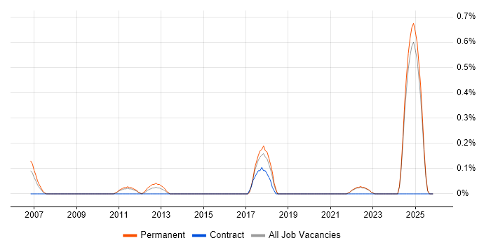 Oracle Applications Support Analyst job vacancy trend in Kent