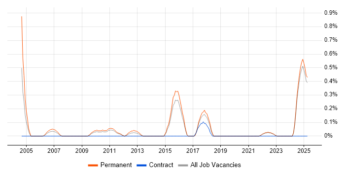 Job vacancy trend for Oracle Applications Support in Kent