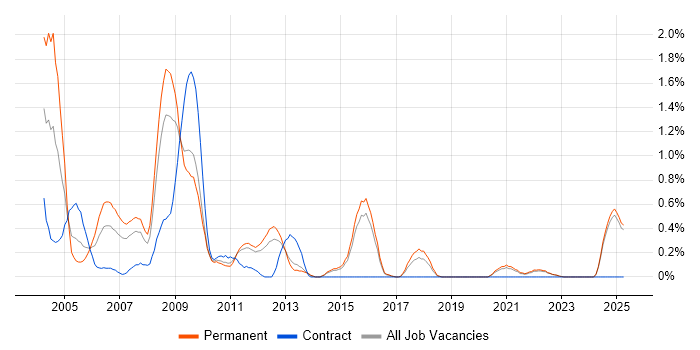 Job vacancy trend for Oracle Applications in Kent