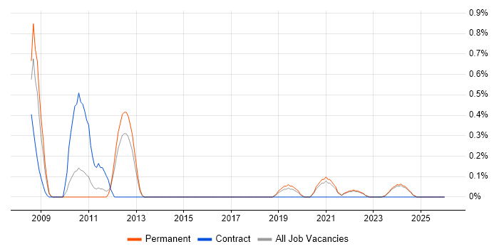 Oracle BI Publisher job vacancy trend in Kent