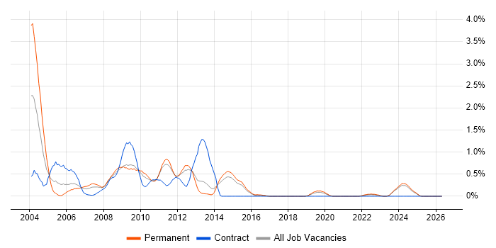 Oracle Consultant job vacancy trend in Kent