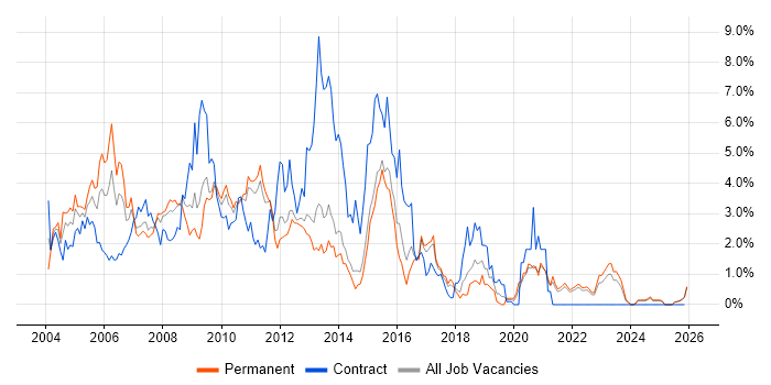 Oracle Database job vacancy trend in Kent