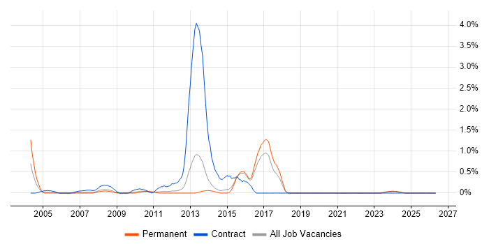 Oracle Enterprise Manager job vacancy trend in Kent