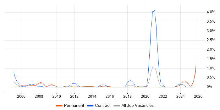Oracle ERP job vacancy trend in Kent