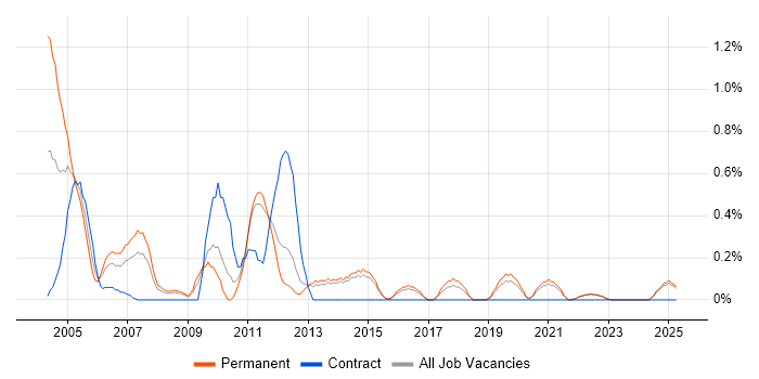 Job vacancy trend for Oracle Financials in Kent
