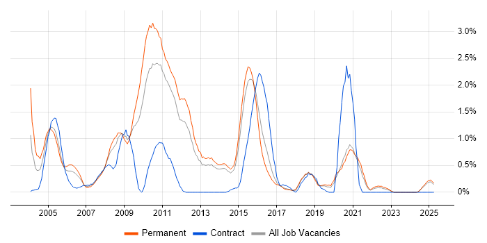 Job vacancy trend for Oracle Forms in Kent Job vacancy trend for Oracle Forms in Kent