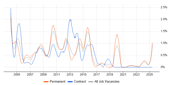 Job vacancy trend for Oracle Reports in Kent