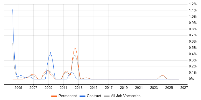 Oracle Technical Consultant job vacancy trend in Kent