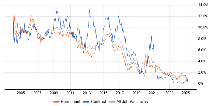 Job vacancy trend for Oracle in Kent Job vacancy trend for Oracle in Kent