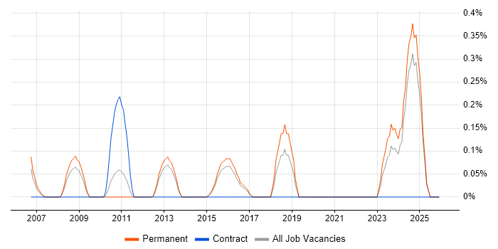 OrCAD job vacancy trend in Kent