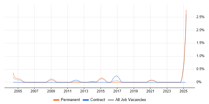 Job vacancy trend for Order to Cash in Kent