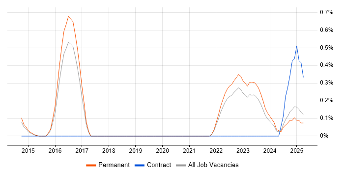 Job vacancy trend for OSCP in Kent Job vacancy trend for OSCP in Kent