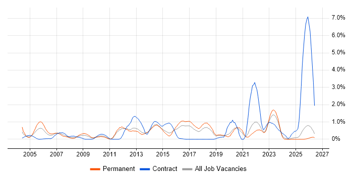 OSPF job vacancy trend in Kent