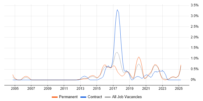 Job vacancy trend for OWASP in Kent Job vacancy trend for OWASP in Kent