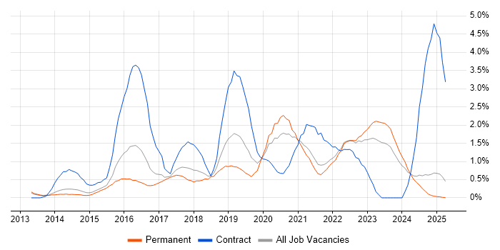 Job vacancy trend for PaaS in Kent Job vacancy trend for PaaS in Kent
